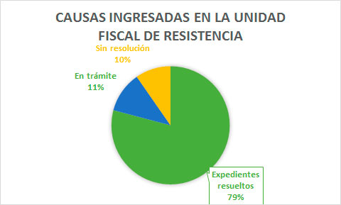 Mapa de Acceso a Justicia CSJN La Unidad Fiscal de Resistencia